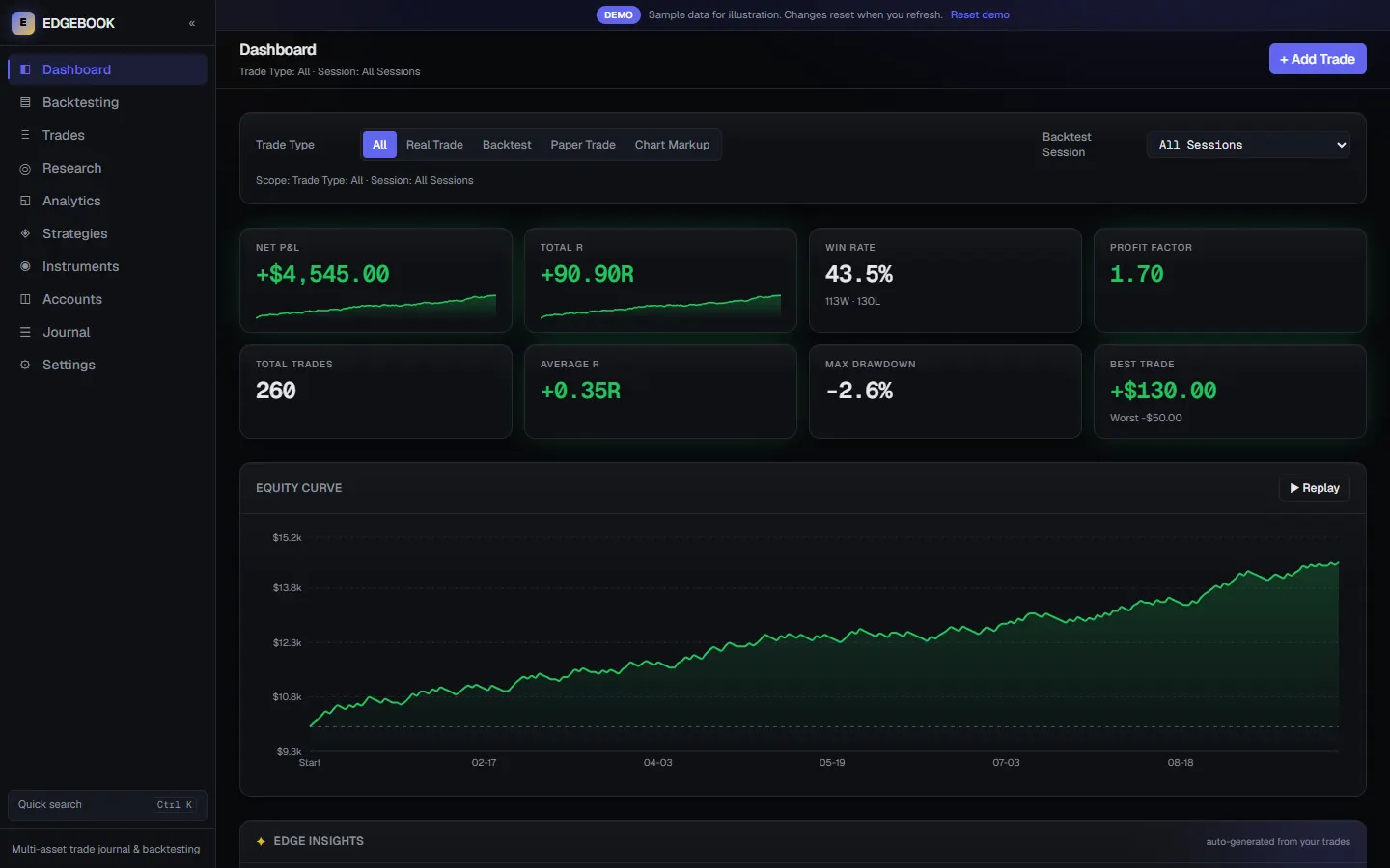 Edgebook dashboard screen for all markets, showing the demo's simulated sample data