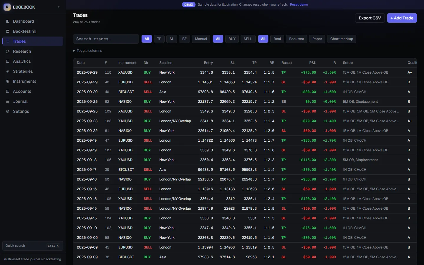 Edgebook trade log listing simulated sample trades with instrument, session, result and setup